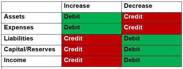 What is a Trial Balance Debits and Credits cheat sheet
