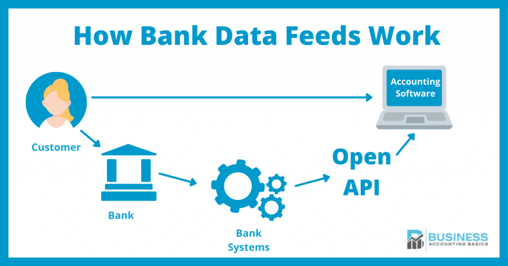 Why Can a Bank Feed Help your Business be More Efficient? Open Banking Bank Feed Diagram
