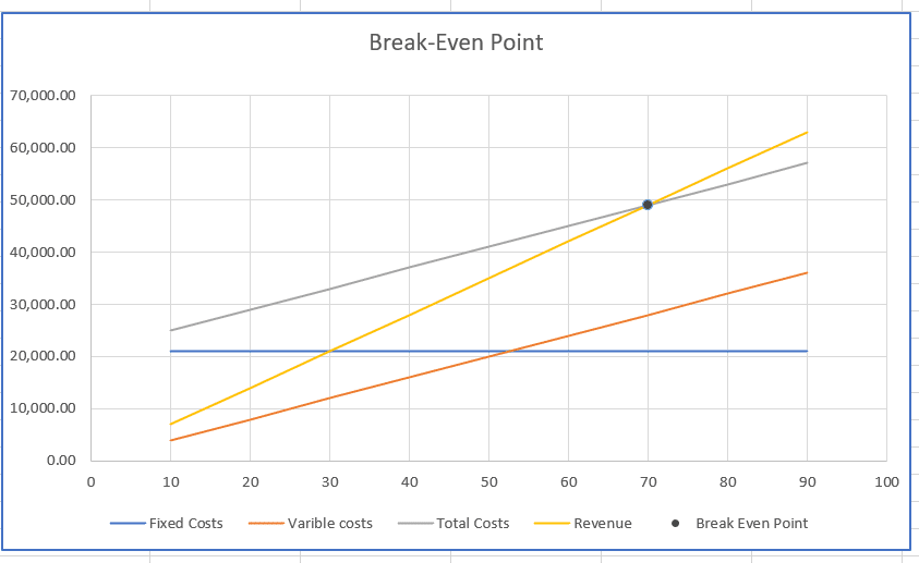 Break-Even Point Break-Even Point Chart