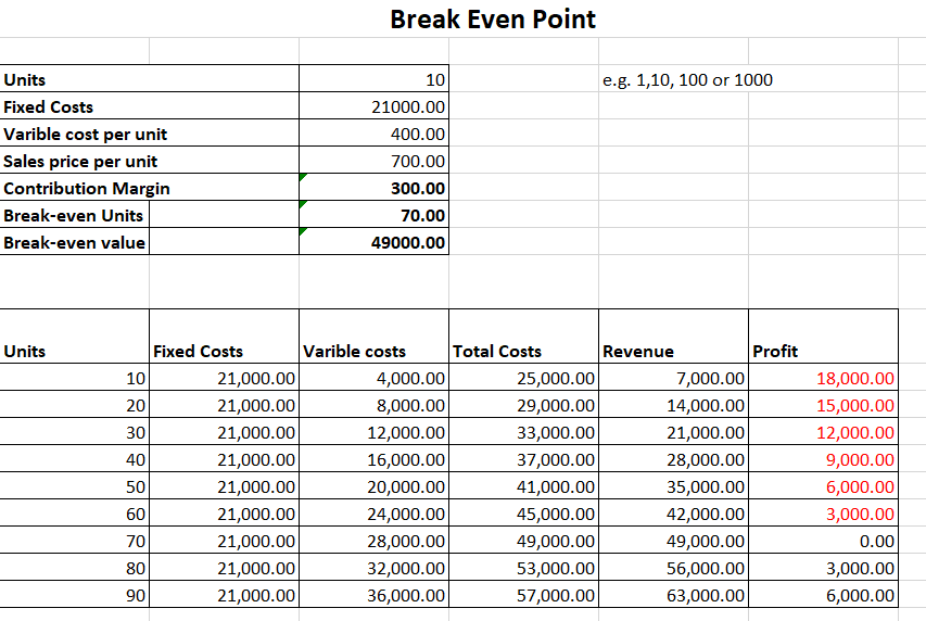 Break-Even Point Excel Break-Even Point Template