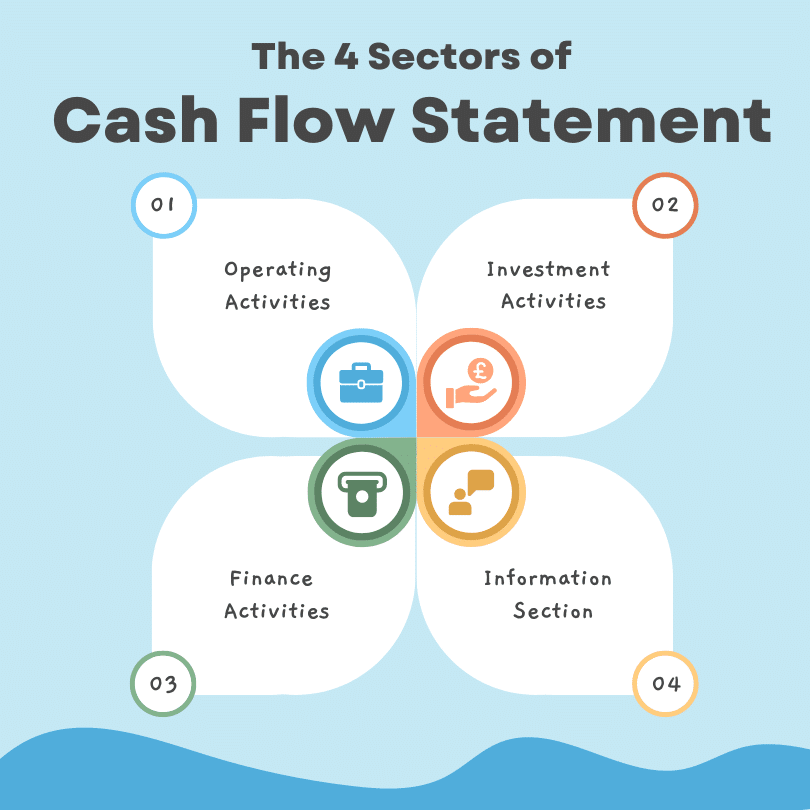 Cash Flow Statement for Small Business Cash flow statement sections template