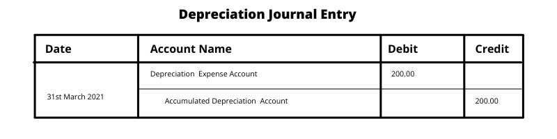 How do I Calculate Depreciation Depreciation journal entry example