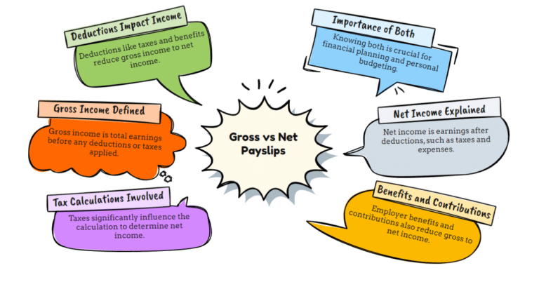Gross and Net Income on Payslips