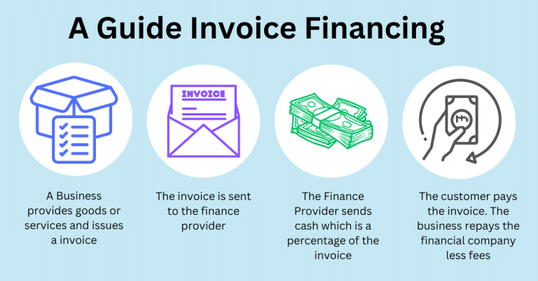 Invoice financing for small businesses