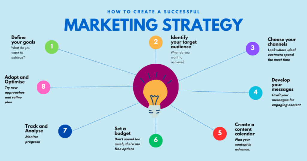 Working for Yourself: A Guide to Self-Employment Success Finding customers, how to develop a marketing strategy