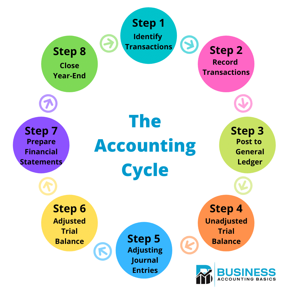 A Guide to Accounting Basics for Small Business 8 Steps of the Accounting Cycle