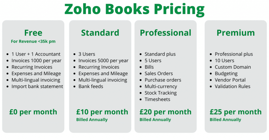 Best Accounting Software for Small Business in 2025 Zoho Books Pricing