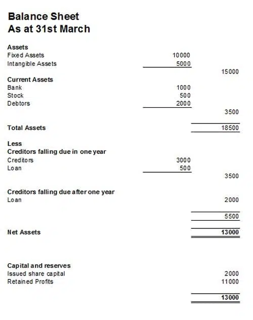 Accounting for stock Balance Sheet Example