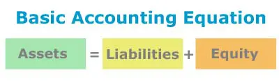 Balance Sheet - A Beginner Guide with Examples Basic Accounting Equation