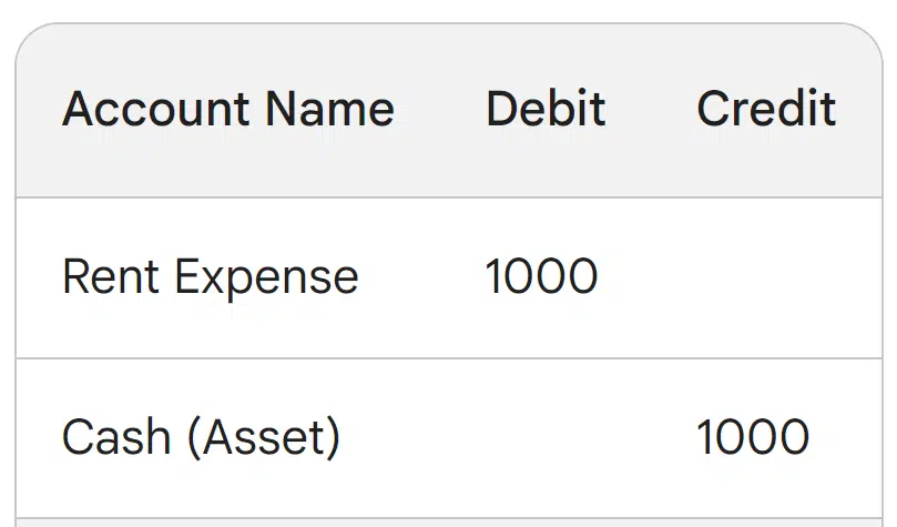 Understanding The Expense Account Expense accounts example 2 for a rent payment