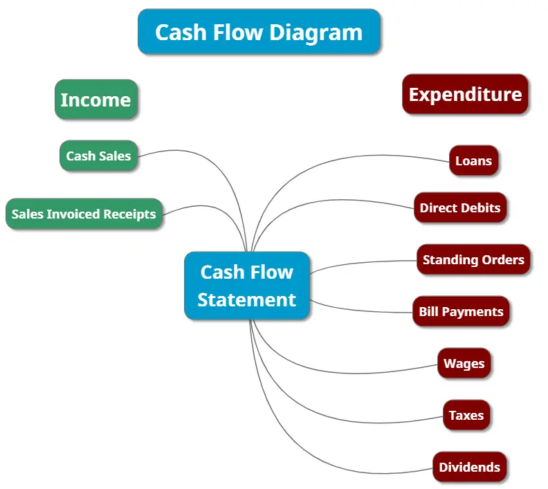 Cash Flow Forecast with FREE Template Cash Flow Diagram
