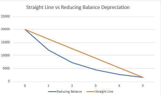 Free Online Accounting Calculators Reducing balance vs straight line depreciation