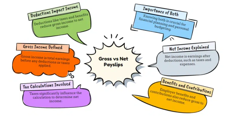 Gross and Net Income on Payslips